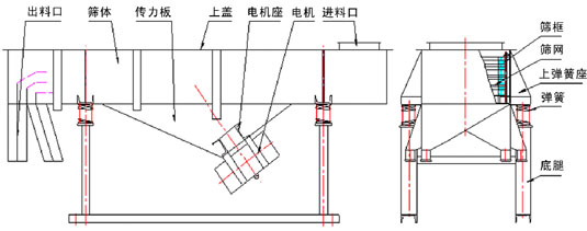 直線振動(dòng)篩內(nèi)部結(jié)構(gòu)：出料口，篩體，傳力板，上蓋，電機(jī)座，電機(jī)，進(jìn)料口，篩框，篩網(wǎng)，上彈簧座，彈簧，底腿。