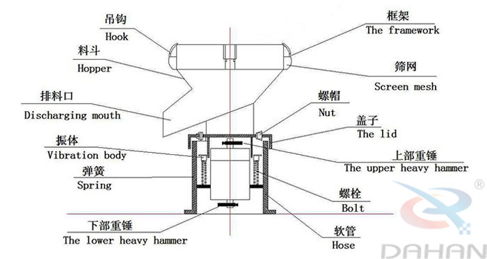 450型過(guò)濾篩結(jié)構(gòu)：吊鉤，料斗，排料口，振體，彈簧，下部重錘，篩網(wǎng)，螺帽，蓋子，上部重錘，螺栓，軟管。