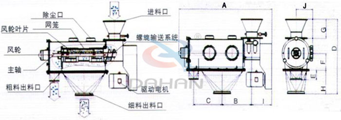 氣旋篩結(jié)構(gòu)以及外形尺寸：風(fēng)輪葉片，主軸，螺旋輸送系統(tǒng)，網(wǎng)籠，除塵口等。