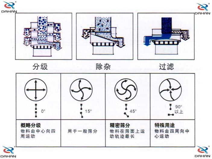 旋振篩結(jié)構(gòu)原理示意圖：概率分級，物料由中心向四周運動，精密篩分：物料在篩面上運動軌跡較長特殊用途：物料有四周向中心運動。