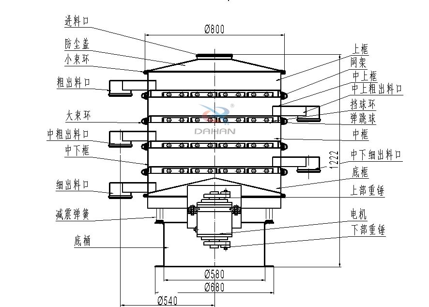 800型全不銹鋼振動篩結(jié)構(gòu)：防塵蓋，出料口，大束環(huán)，中框，底框，上下重錘。