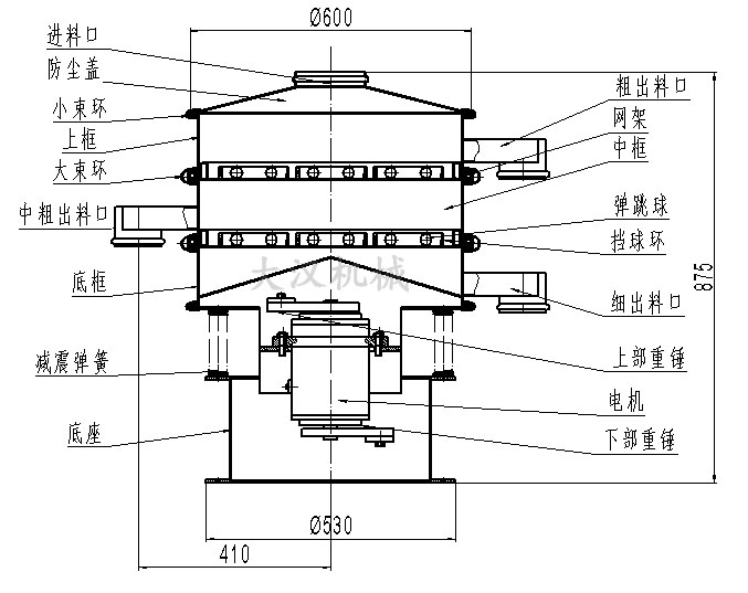 旋振篩結(jié)構(gòu)圖：進(jìn)料口，防塵蓋，大束環(huán)，網(wǎng)架，擋球環(huán)，底框。