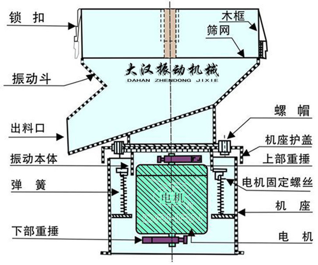 過(guò)濾篩結(jié)構(gòu)：出料口，振動(dòng)本體，彈簧，篩網(wǎng)，螺帽等。