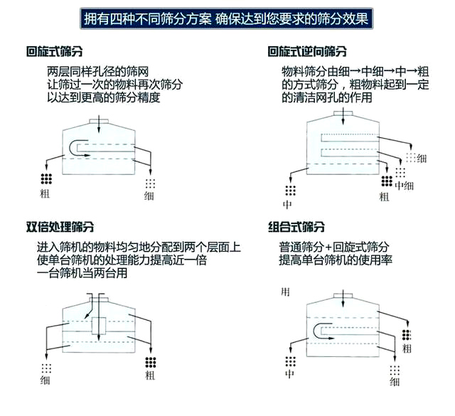 篩分方式