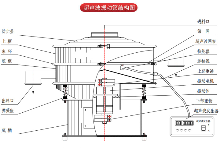 超聲波振動篩由進料口，篩網，防塵蓋，網架，出料口束環(huán)，加重塊，彈簧，機座，振動電機，下部重錘等部件組成。