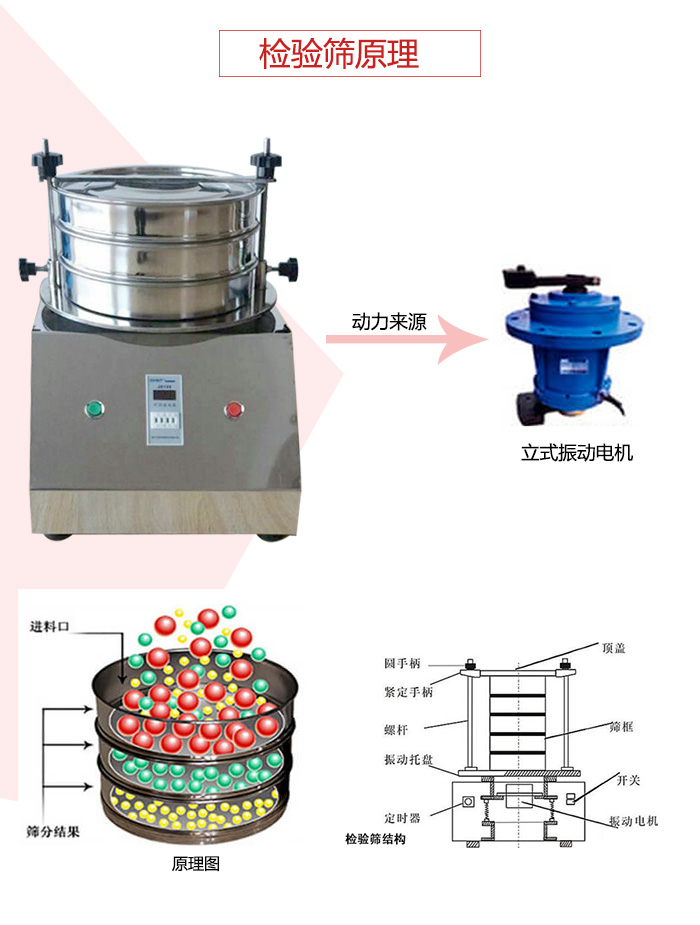 檢驗(yàn)篩電機(jī)運(yùn)作軌跡圖，結(jié)構(gòu)圖，以及工作原理展示圖