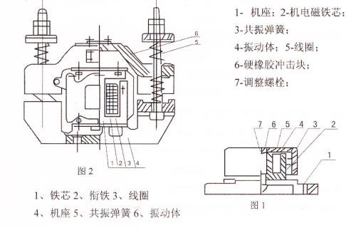 CZ電磁倉壁振動(dòng)器結(jié)構(gòu)主要：鐵芯，機(jī)座，線圈，共振彈簧，振動(dòng)體，調(diào)整螺栓等。