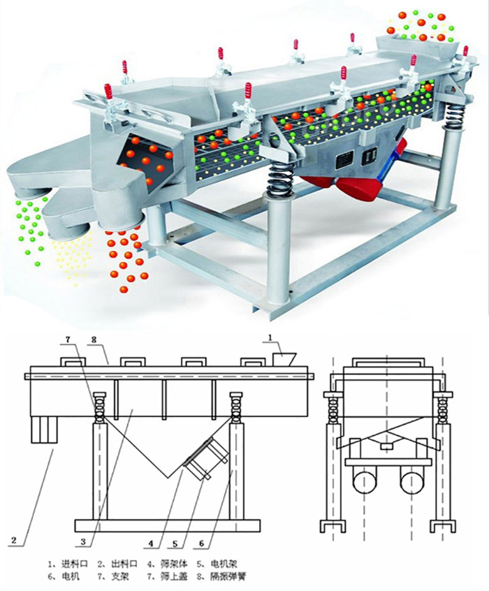 直線篩分機(jī)工作原理：該產(chǎn)品的篩分主要依靠各各部件的相互配合完成的。