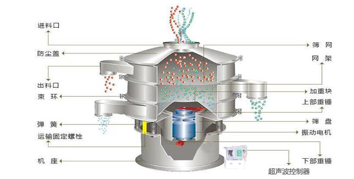 超聲波振動(dòng)篩有進(jìn)料口，篩網(wǎng)，防塵蓋，網(wǎng)架，出料口束環(huán)，加重塊，彈簧，機(jī)座，振動(dòng)電機(jī)，下部重錘,超聲波控制器等部件。