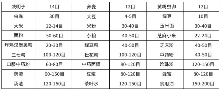 常見物料參考表，根據(jù)物料粗細選擇篩框