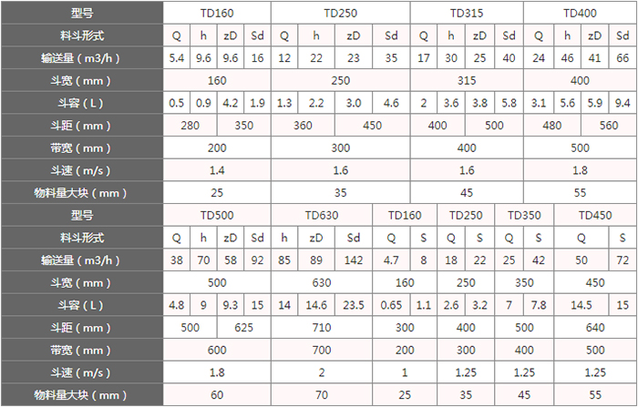 TD型斗式提升機(jī)料斗的主要因素由：型號，輸送量，斗距，斗容，斗速等。