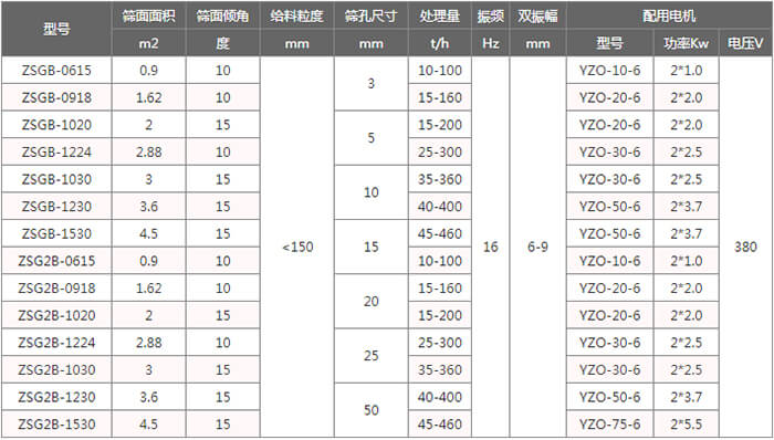 礦用振動篩技術(shù)參數(shù)