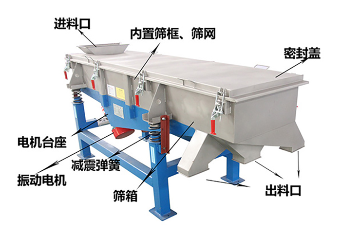 方形振動篩由密封蓋，減振彈簧，振動電機，出料口，內(nèi)置篩框等結(jié)構(gòu)。