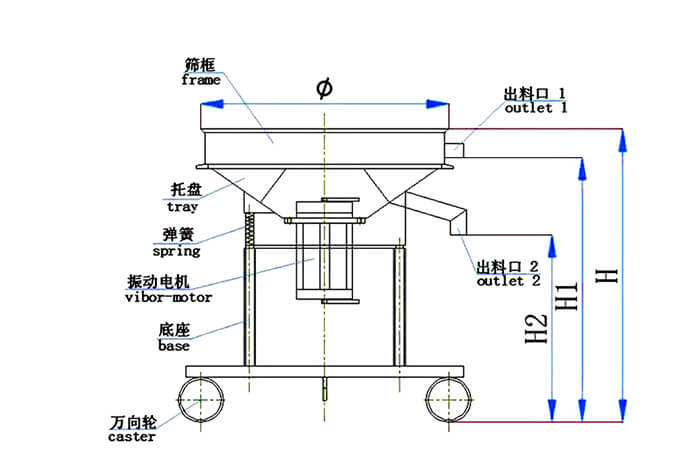 高頻篩結(jié)構(gòu)：托盤，彈簧，振動(dòng)電機(jī)，底座，萬向輪，出料口等