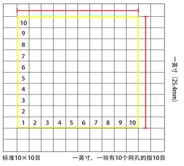 標(biāo)準(zhǔn)10*10目，一英寸(25.4mm)，一排有10個(gè)網(wǎng)孔的指10目