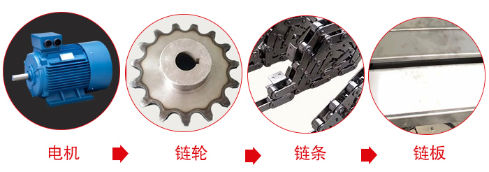 鏈板輸送機(jī)工作中所用到的主要部件：電機(jī)，鏈輪，鏈條，鏈板等部件的展示圖